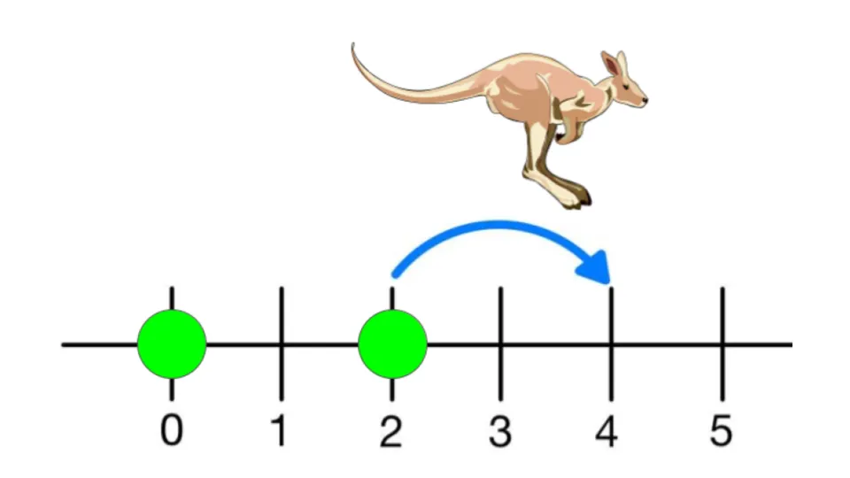 Skip Counting with Number Lines